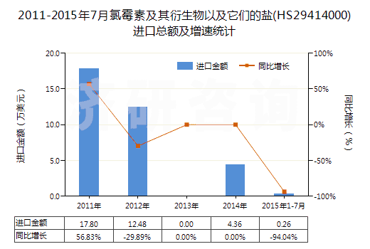 2011-2015年7月氯霉素及其衍生物以及它們的鹽(HS29414000)進口總額及增速統(tǒng)計
